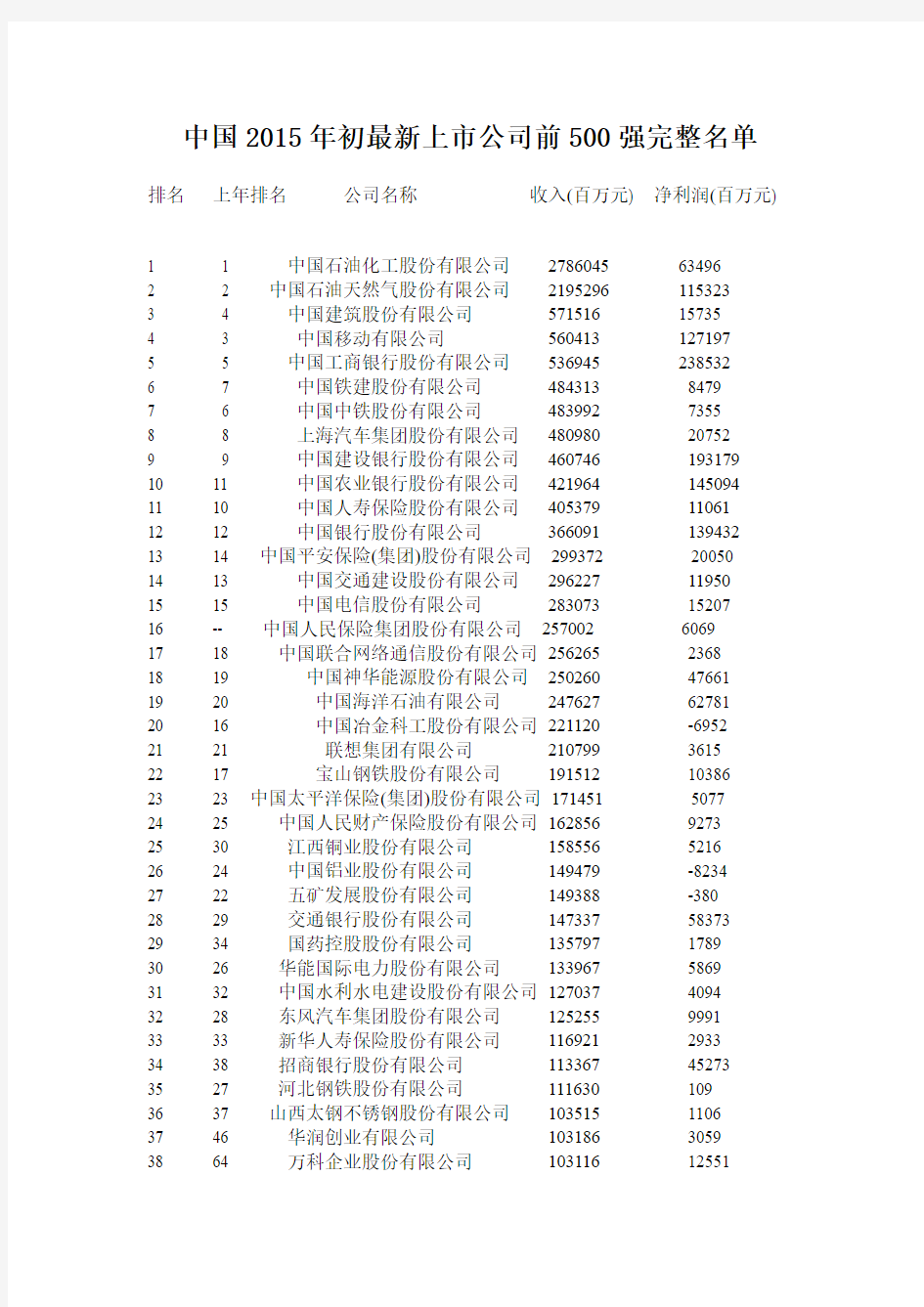 中国前五百强上市公司2014、2015排名及当年的收入和净利润 (超强汇总)