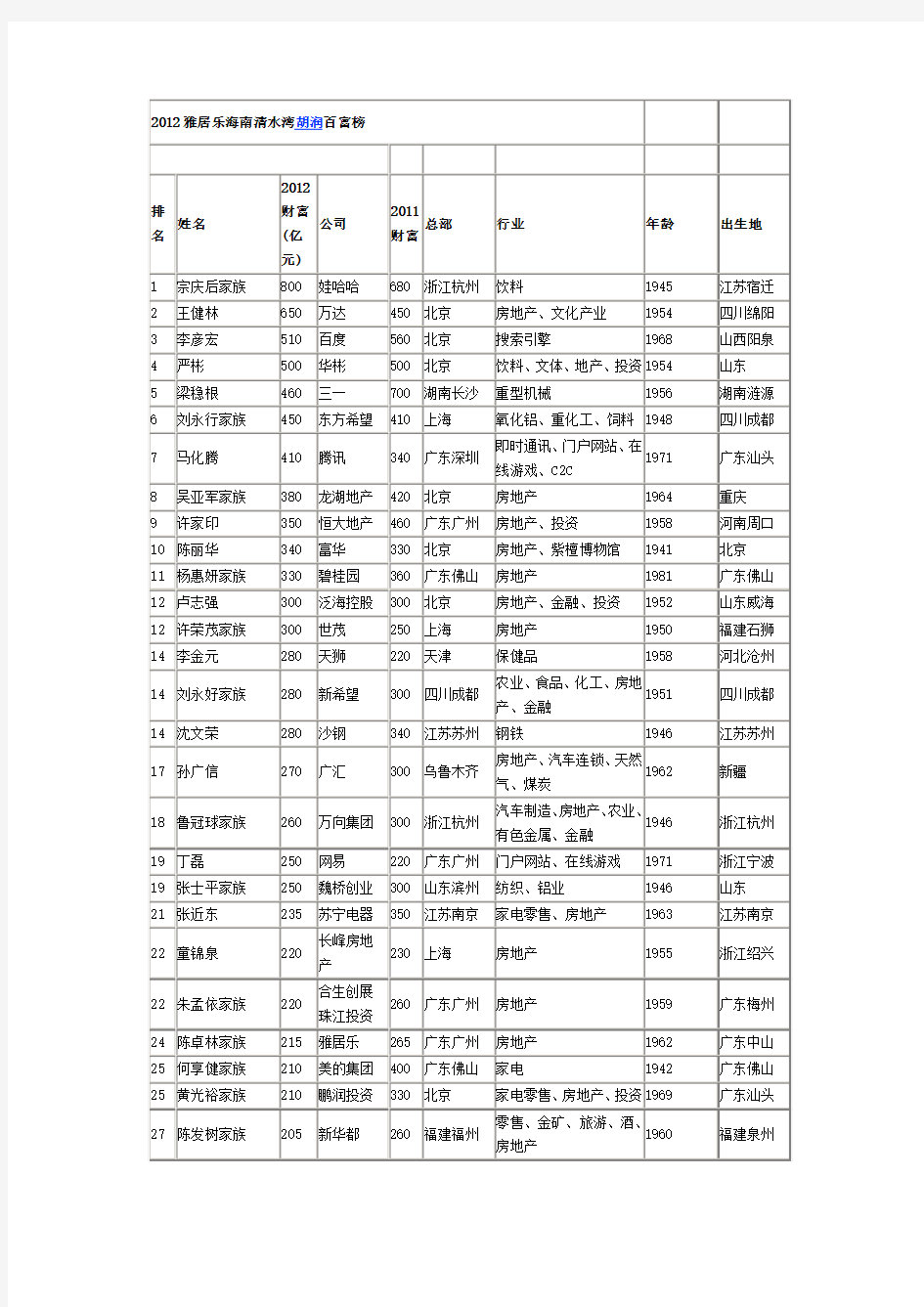 2012雅居乐海南清水湾胡润百富榜单(1-1000)