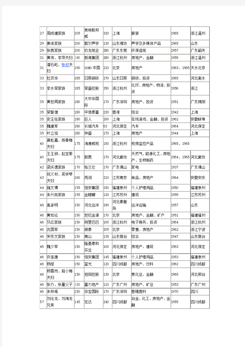 2012雅居乐海南清水湾胡润百富榜单(1-1000)
