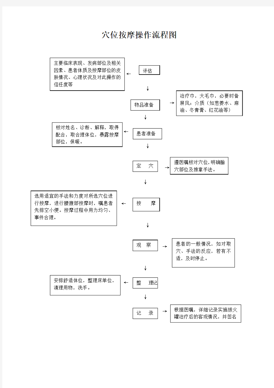 穴位按摩的操作流程