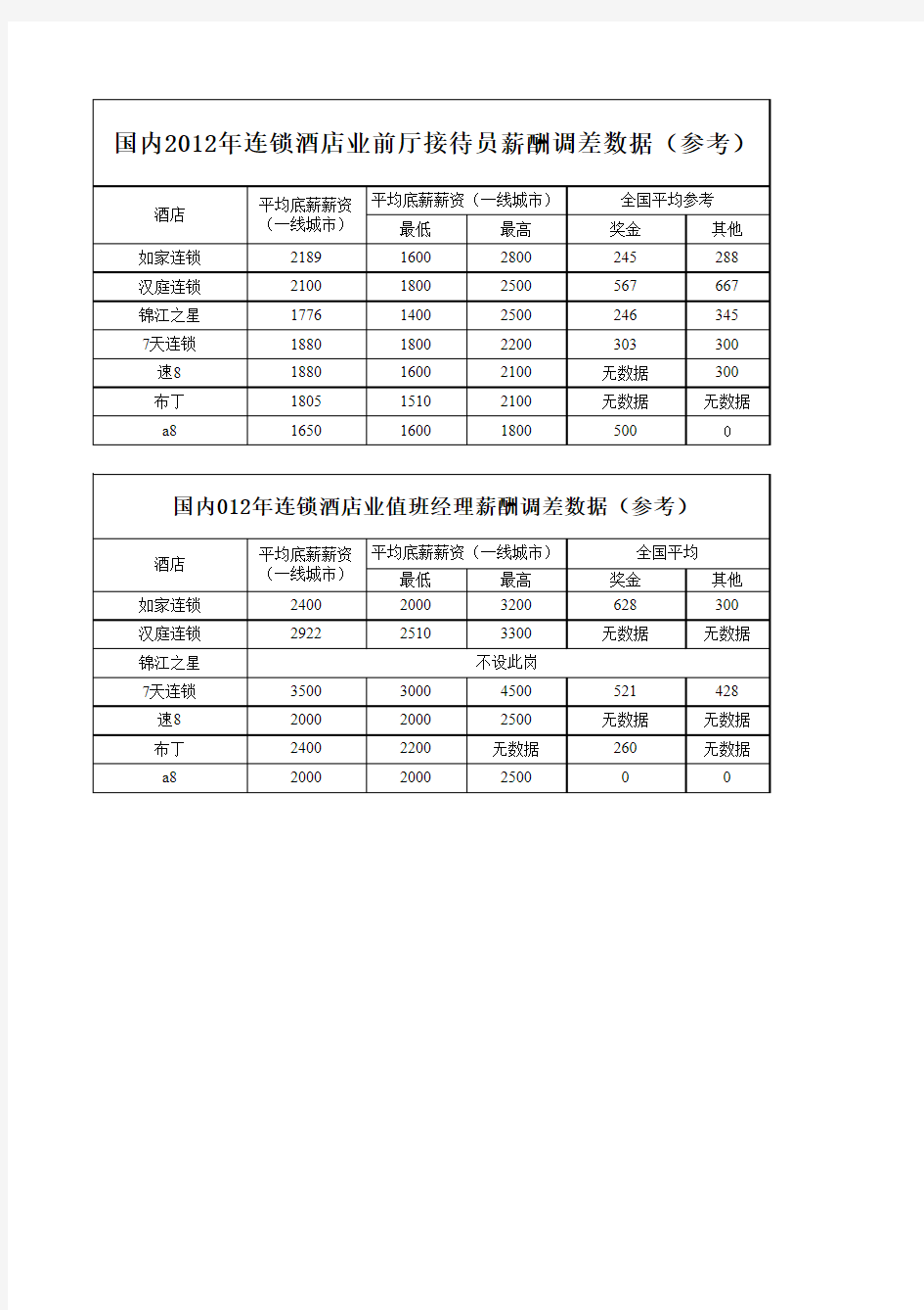 薪酬调查对比数据表