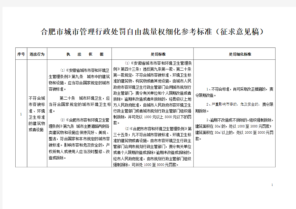 合肥市城市管理行政处罚自由裁量权细化参考标准(征求意见稿)