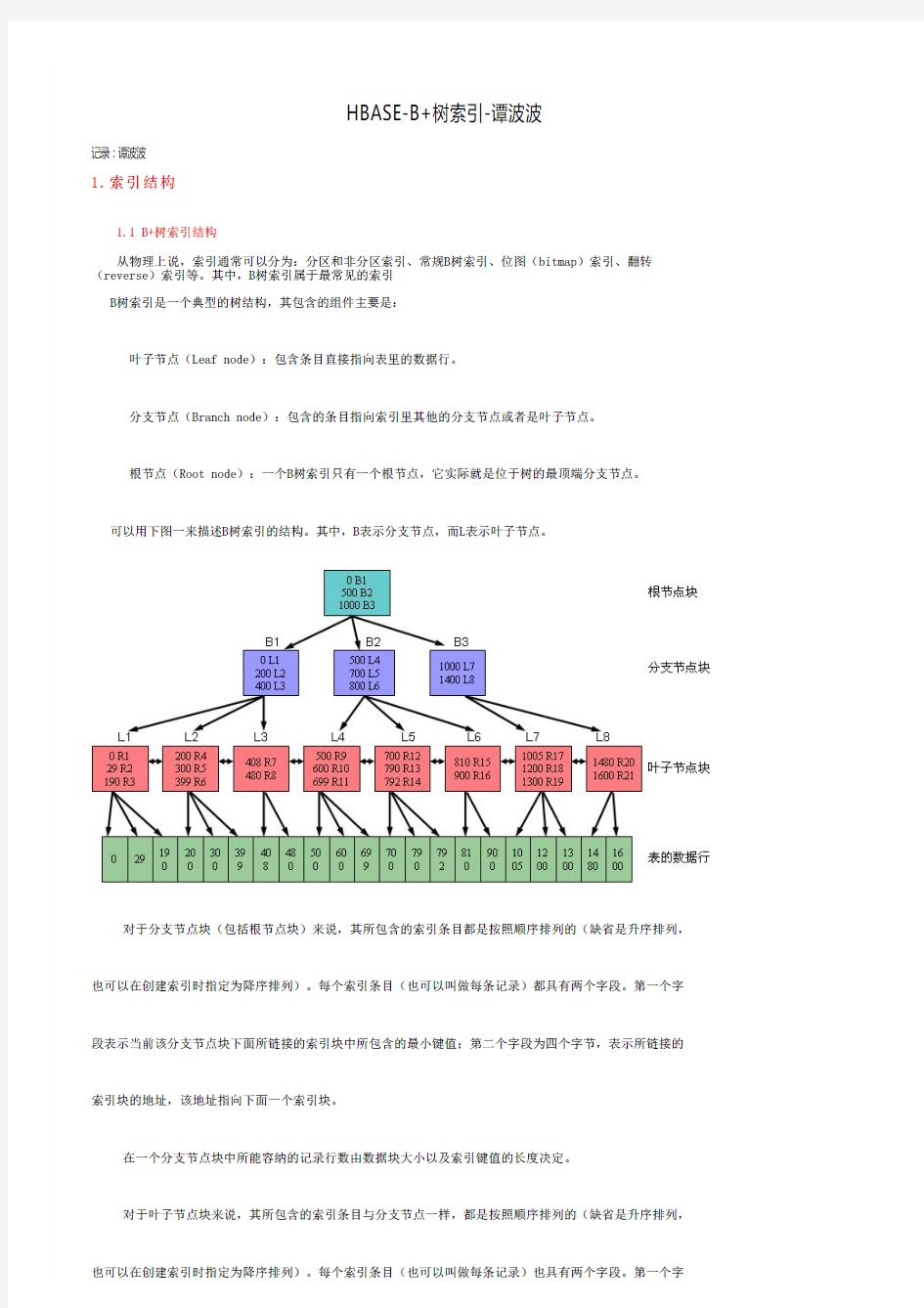 HBASE-B+树索引-谭波波