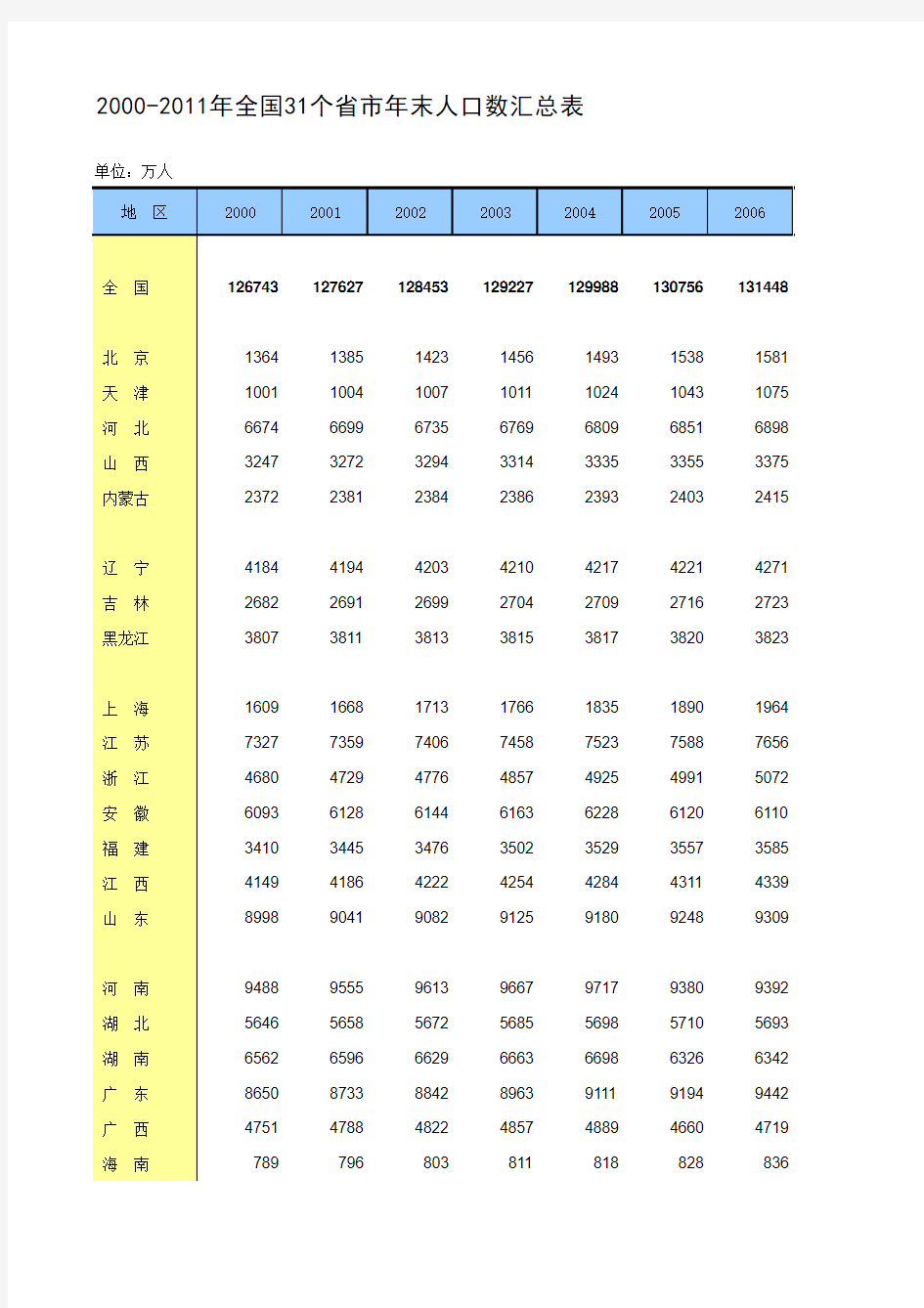 2000-2011年全国31个省市年末人口数汇总表