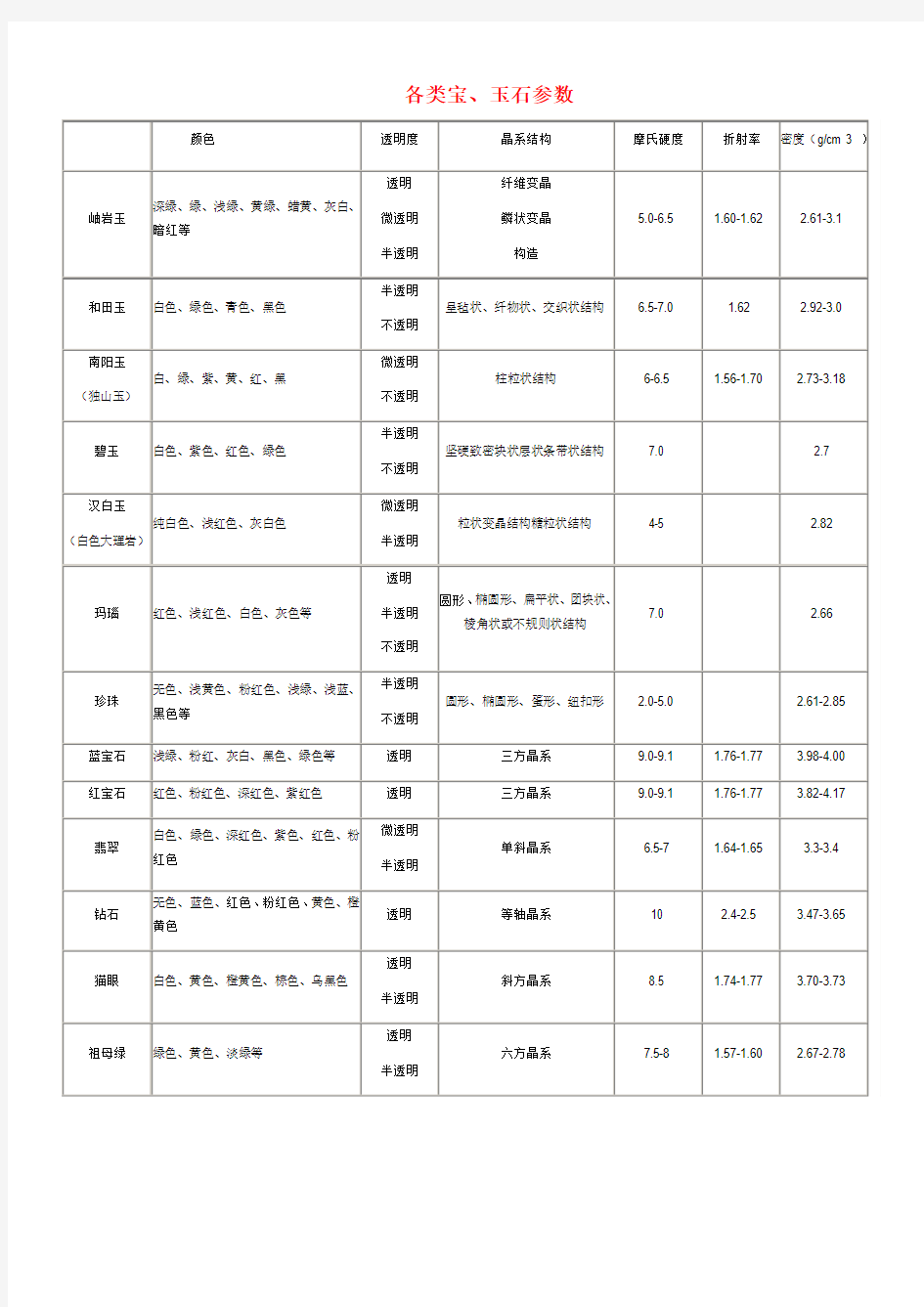 各类宝玉石参数