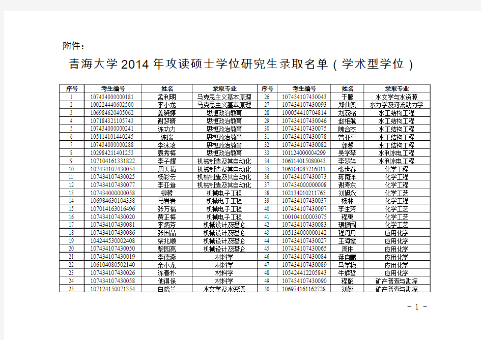 青海大学2014年攻读硕士学位研究生录取名单(学术型学位)