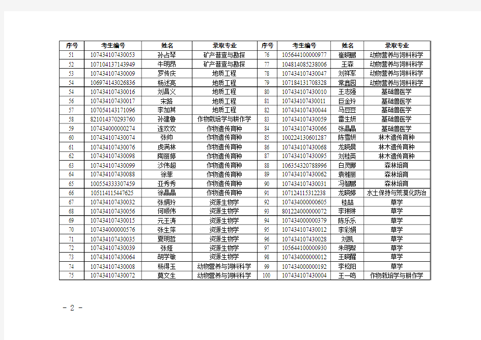 青海大学2014年攻读硕士学位研究生录取名单(学术型学位)