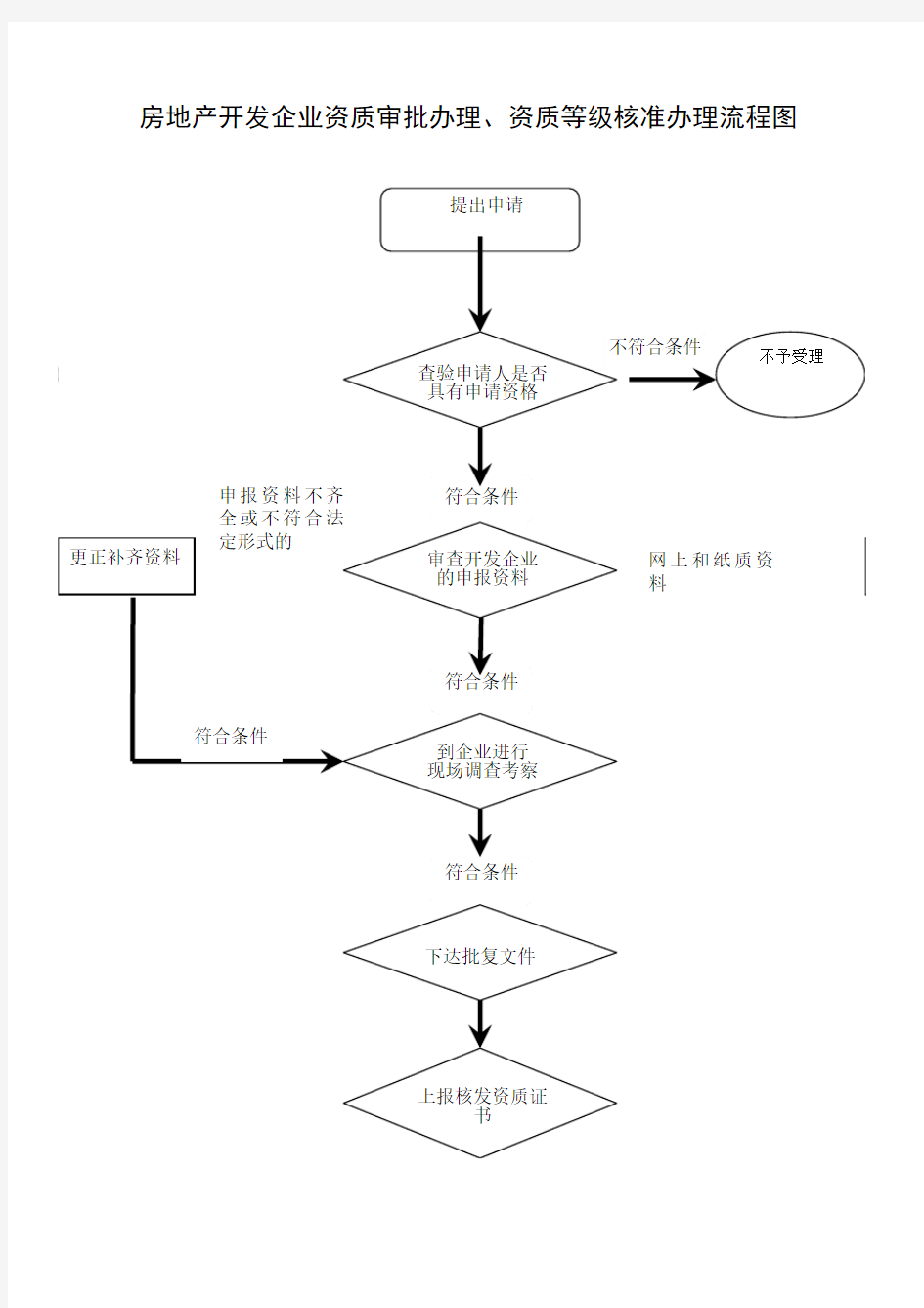 房地产开发企业资质办理流程