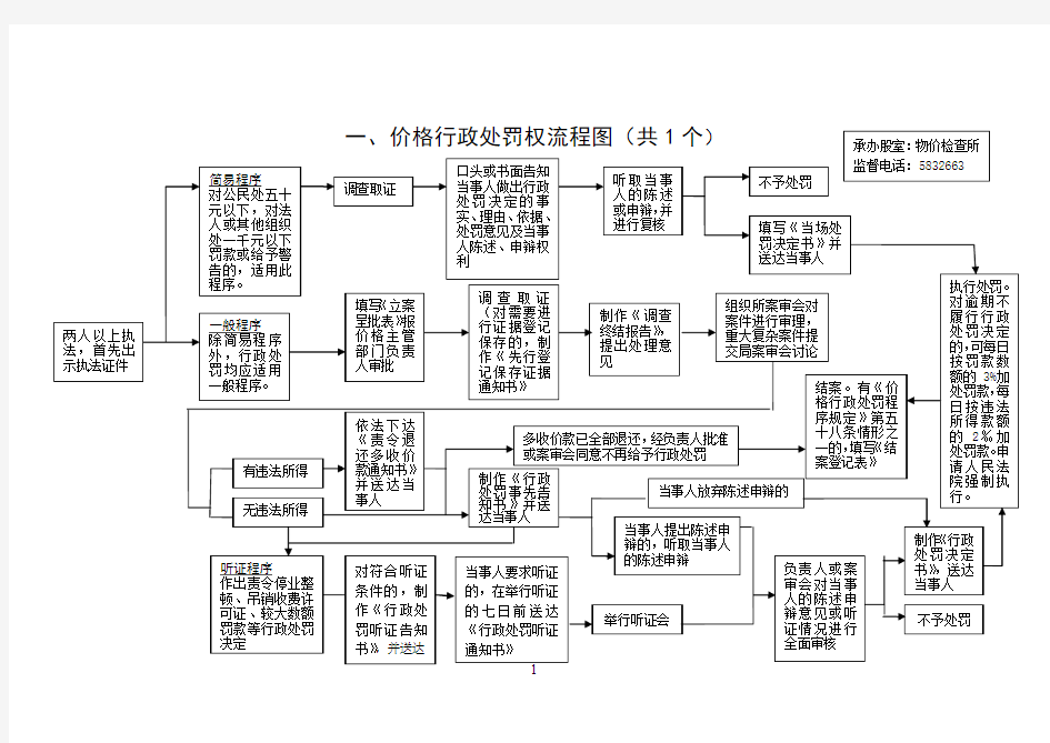 一、价格行政处罚权流程图(共1个)