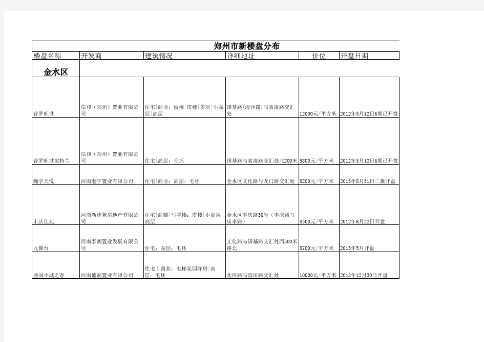 郑州新楼盘分布