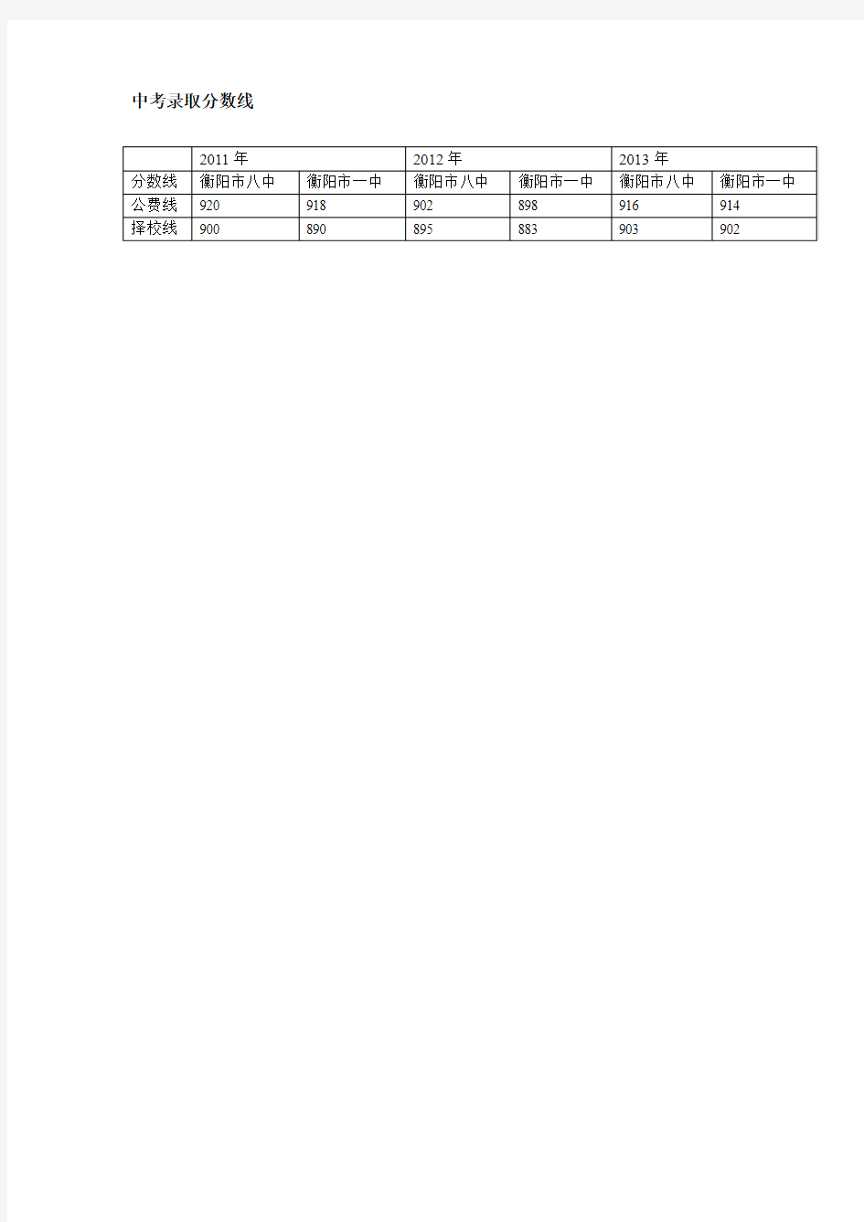 衡阳市一中、八中2011-2013中考录取分数线
