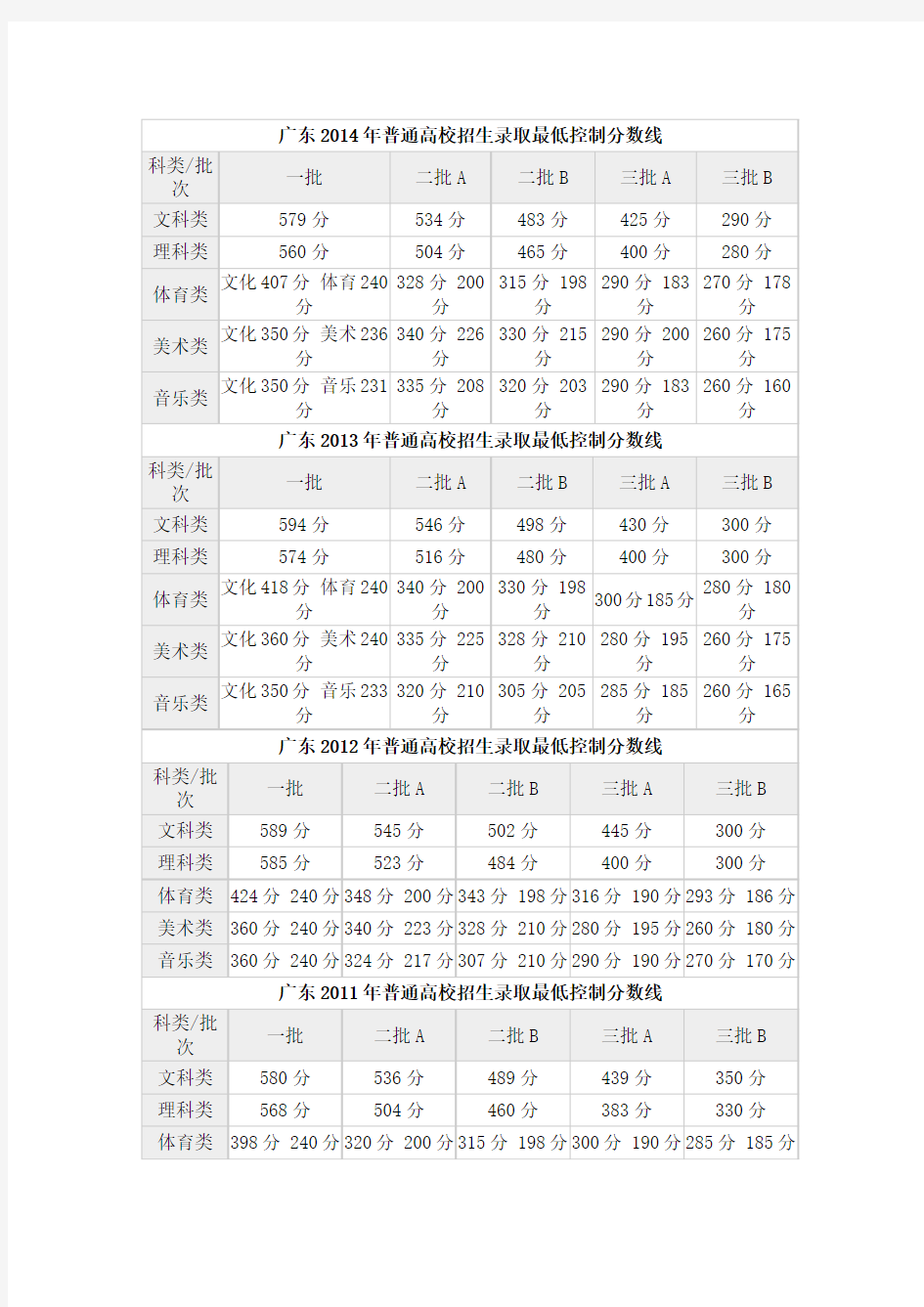 历年高考分数线