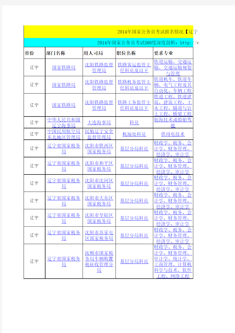 最新2014年国家公务员报名人数最少职位统计【辽宁省】