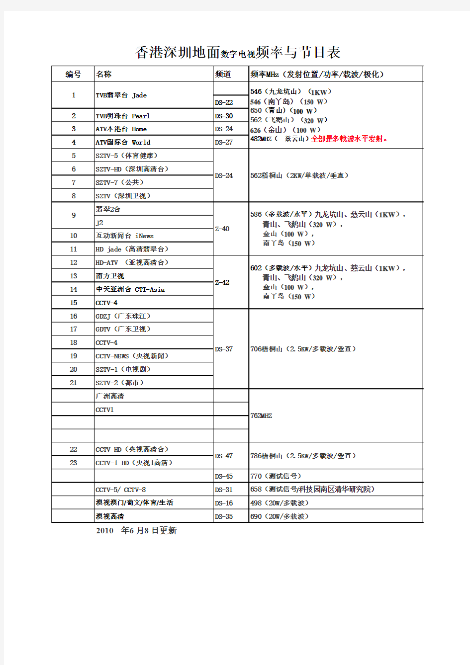 香港深圳地面数字电视频率与节目表