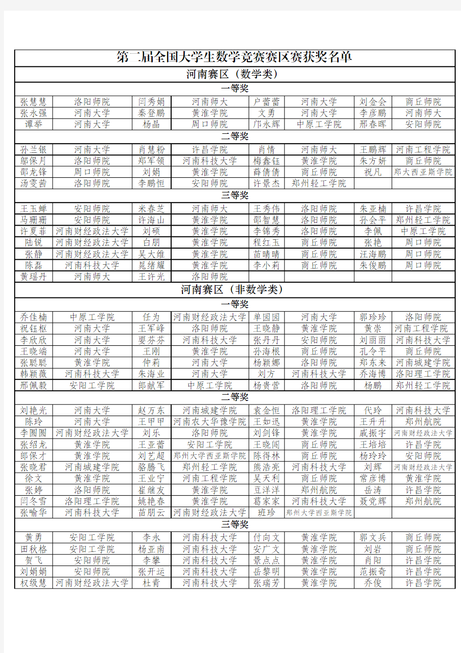 第二届全国大学生数学竞赛河南赛区获奖名单