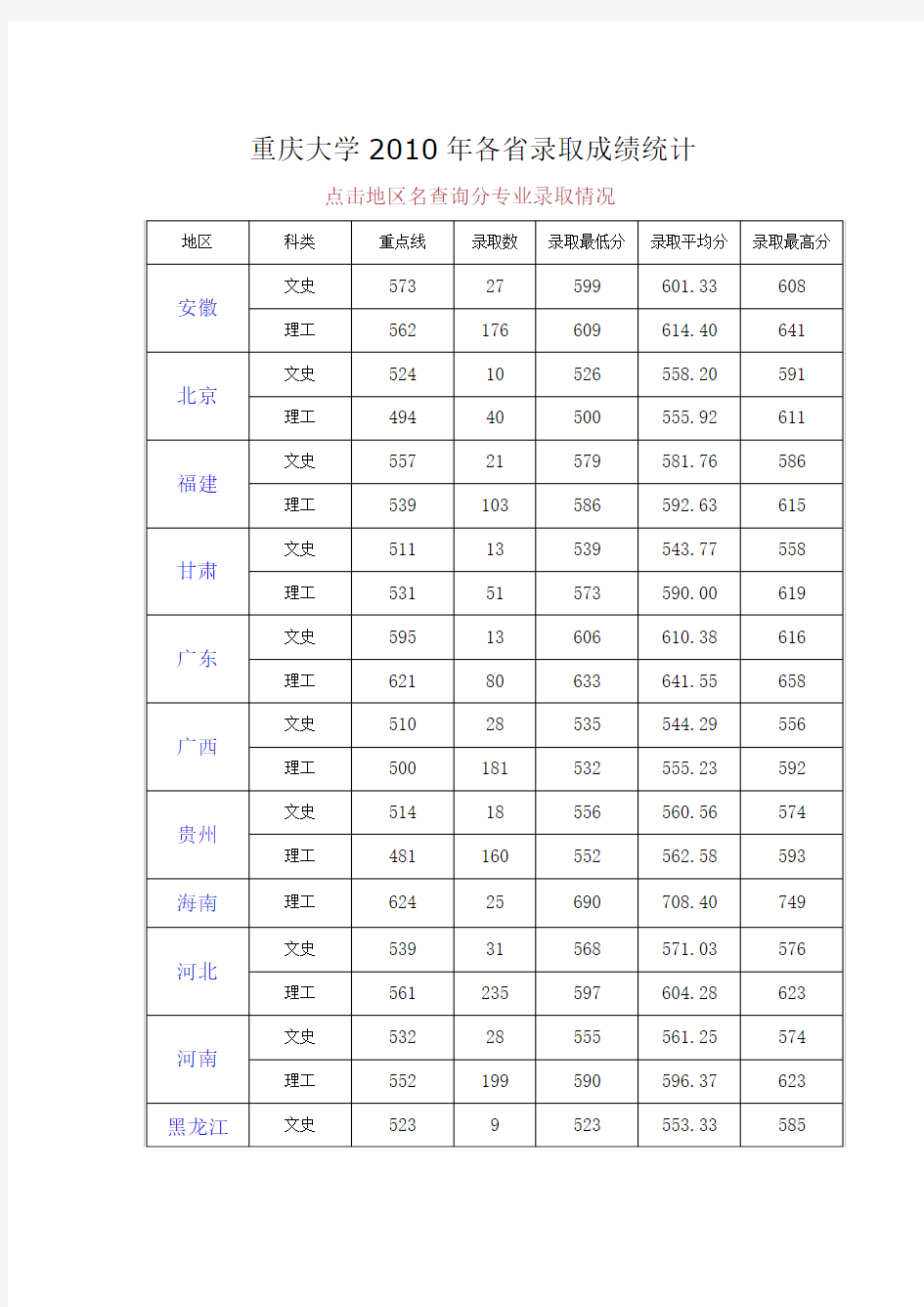 重庆大学2010年各省录取成绩统计