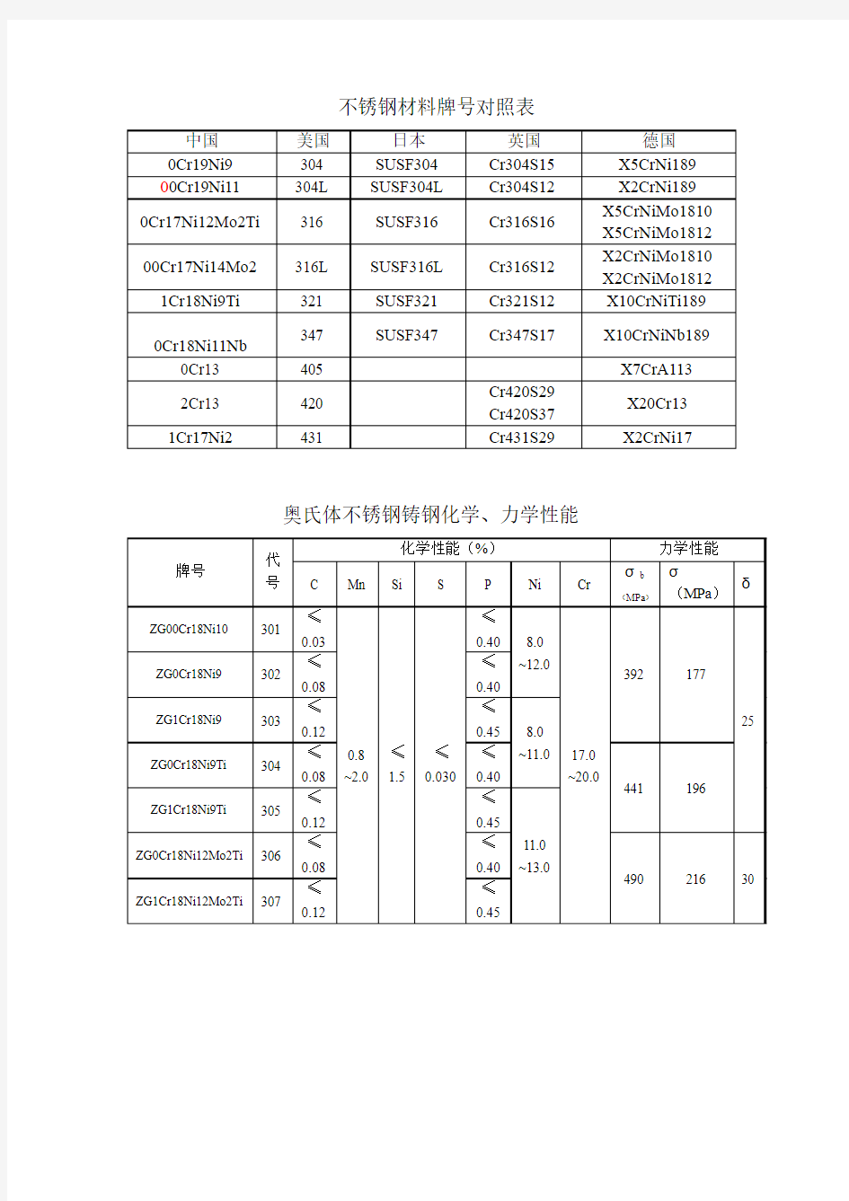 不锈钢材料牌号对照表