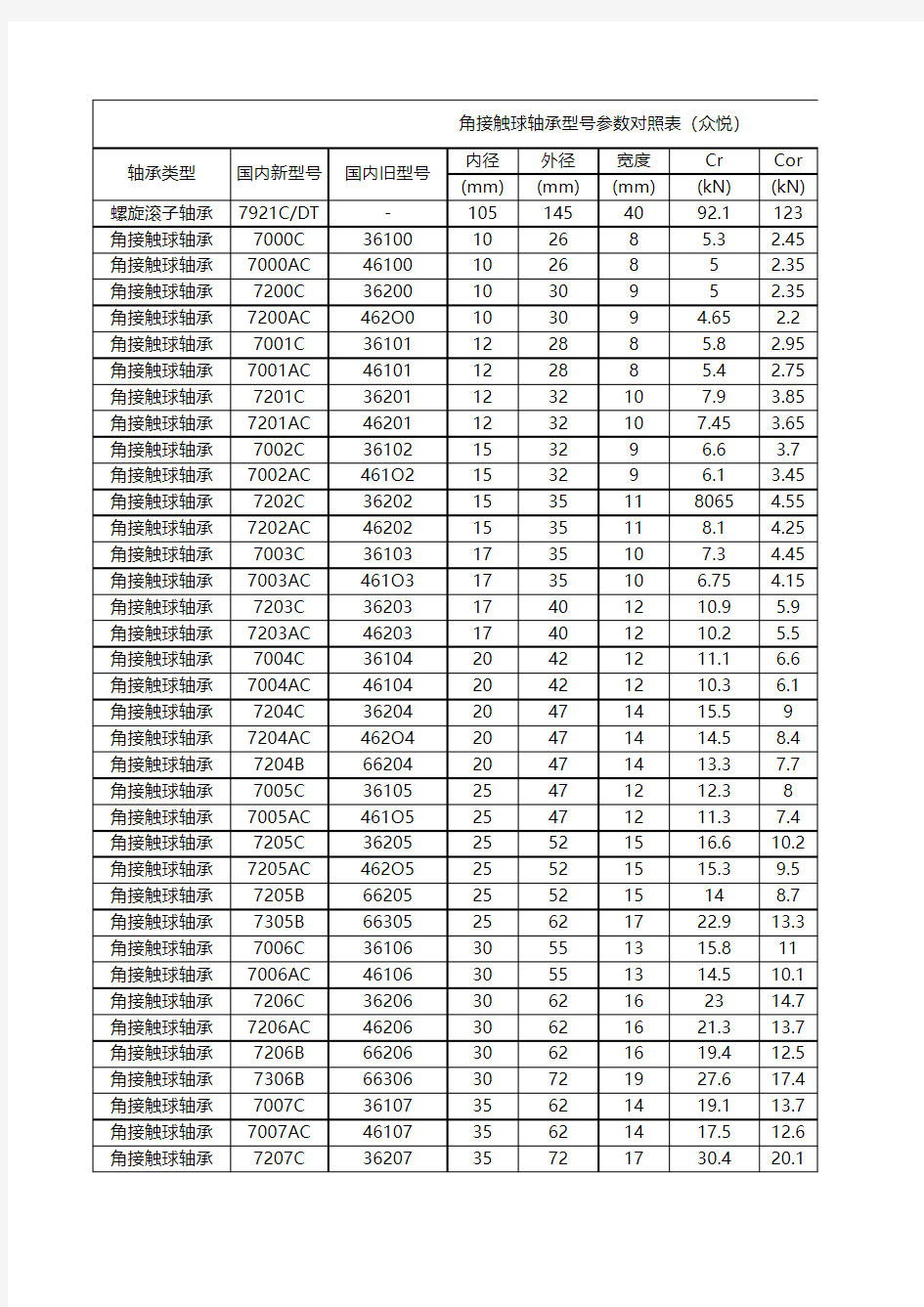 角接触球轴承型号参数对照表