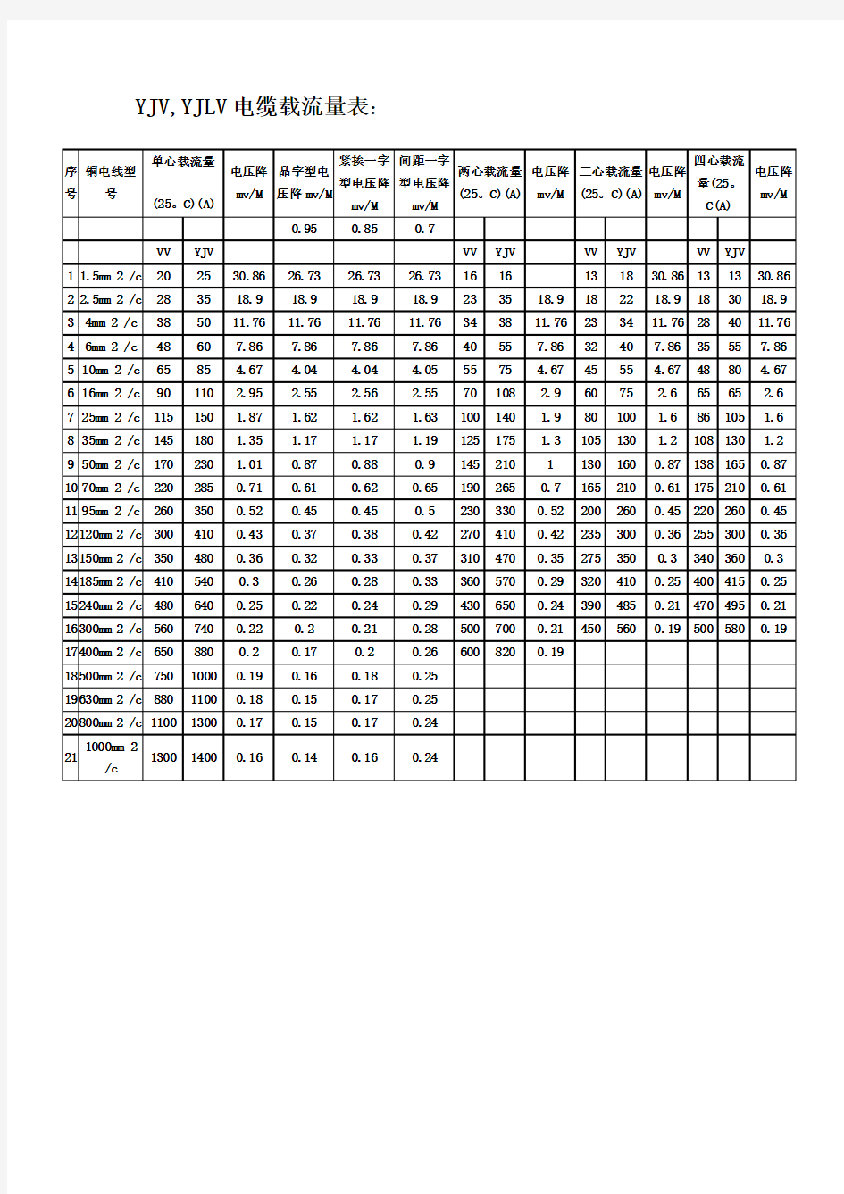 低压电线电缆载流量表(全)