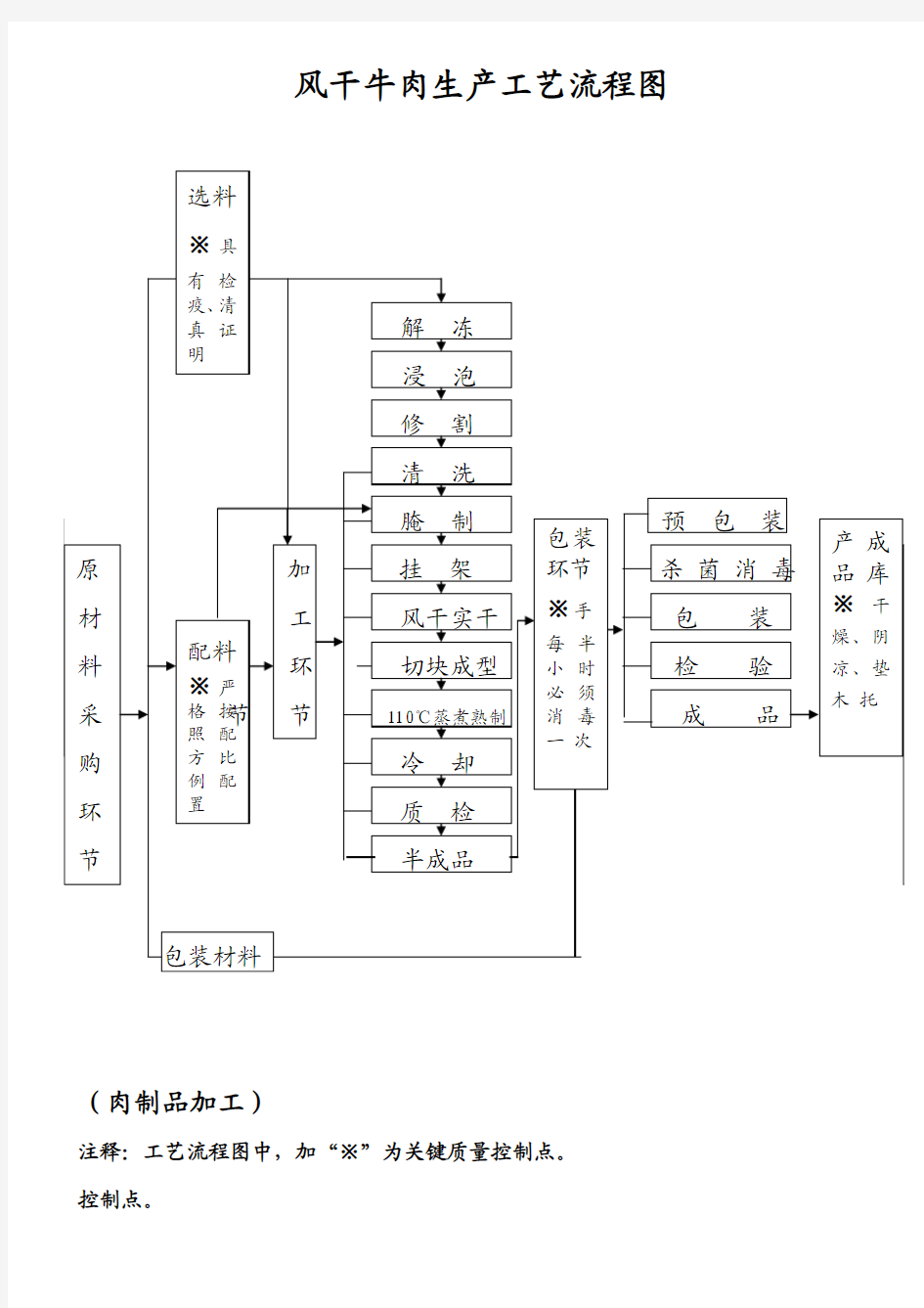 风干牛肉工艺流程图