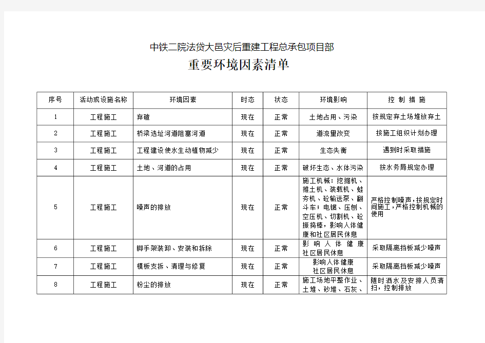 重要环境因素清单、重大危险源清单