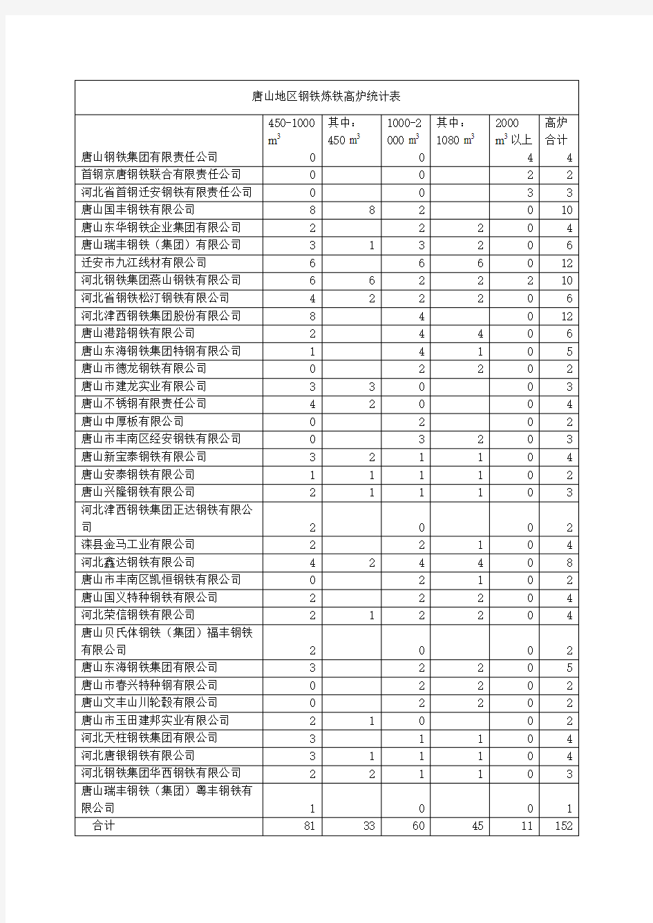 唐山钢铁产能汇总