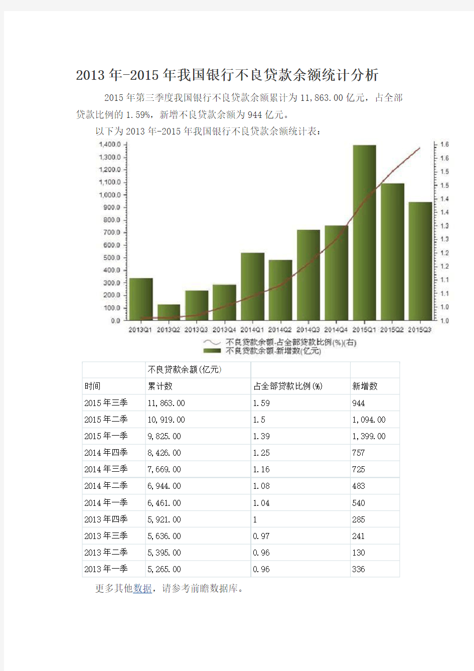 2013年-2015年我国银行不良贷款余额统计分析