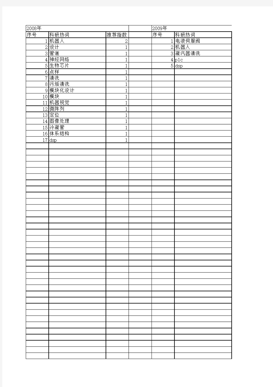 【国家自然科学基金】_清洗机器人_基金支持热词逐年推荐_【万方软件创新助手】_20140731