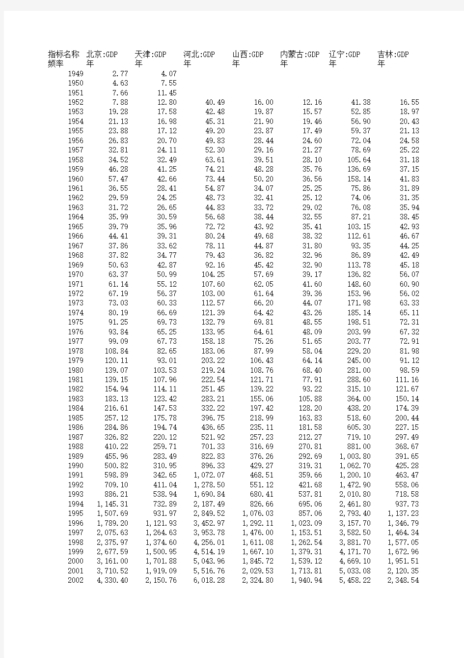 各省历年GDP及人均GDP