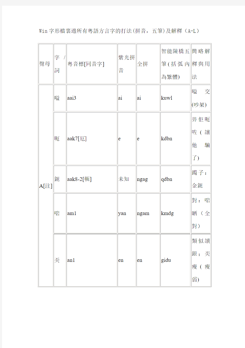 Win字形档裏边所有粤语方言字的打法(拼音,五笔)及解释(A-L)