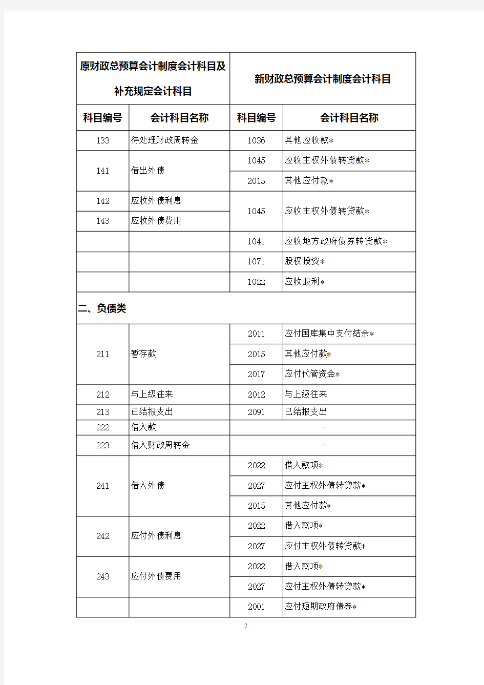 新旧财政总预算会计制度会计科目对照表