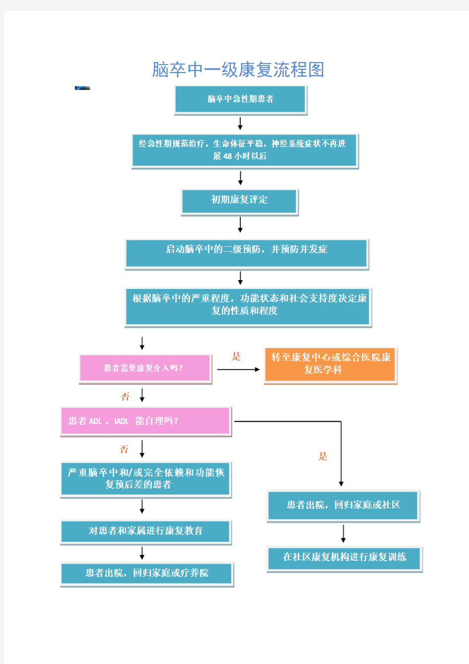 -脑卒中一级康复流程图