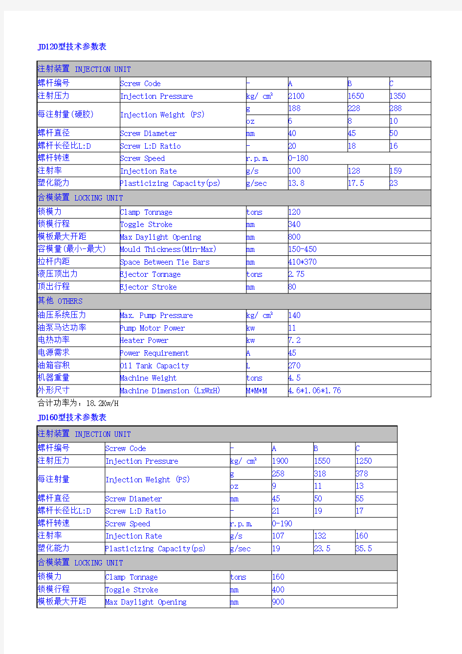 各规格注塑机技术参数