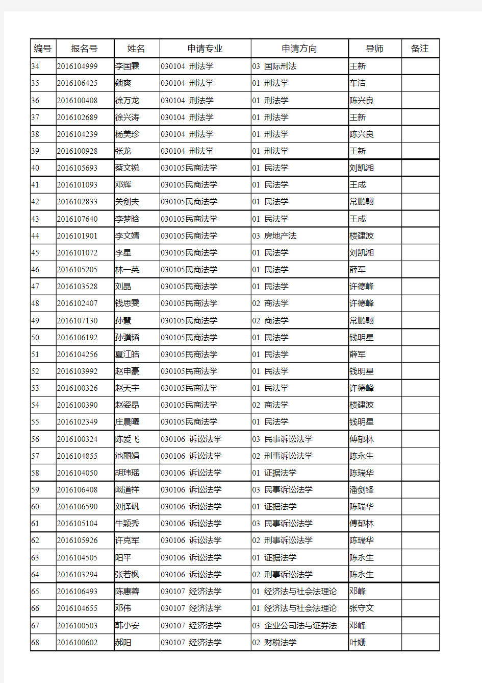 北京大学法学院2016年博士研究生入学考试复试名单