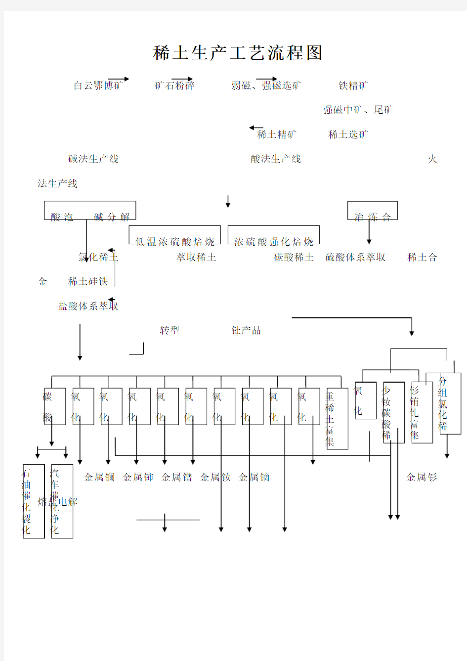 稀土生产工艺流程图-+矿的开采技术