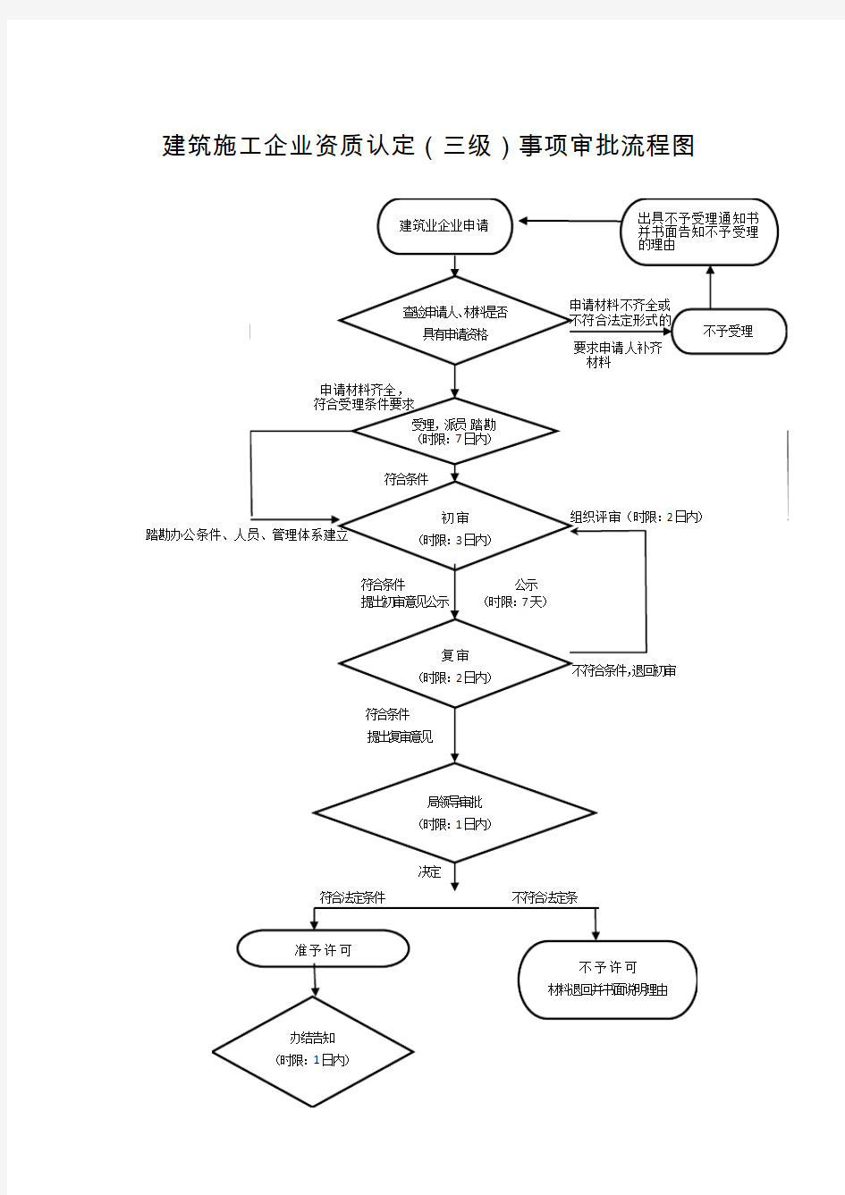 建筑施工企业资质认定三级事项审批流程图