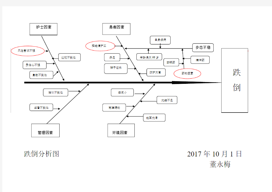 不良事件分析图