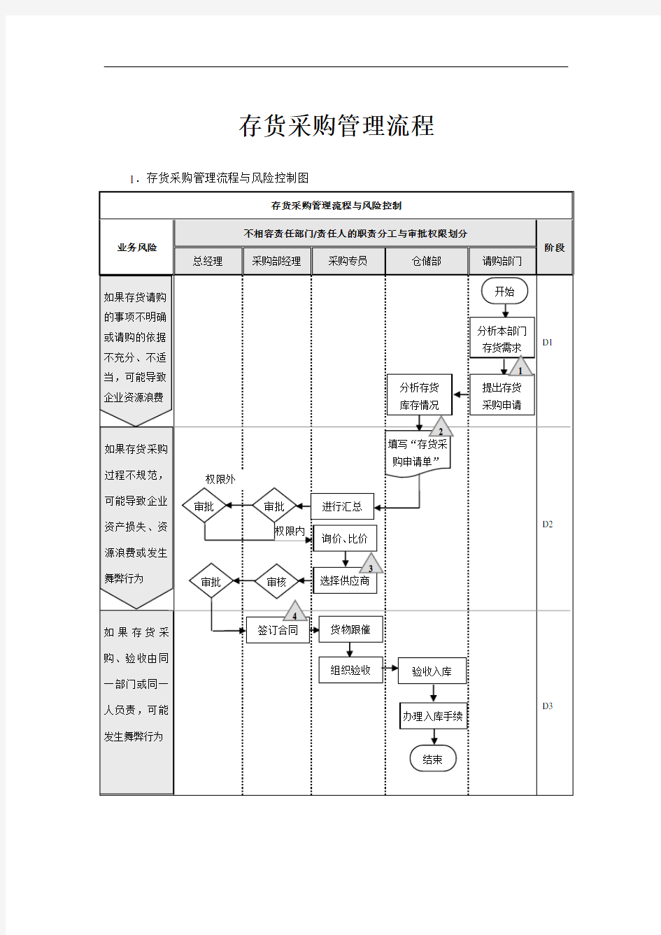 【企业内部控制流程】存货采购管理流程