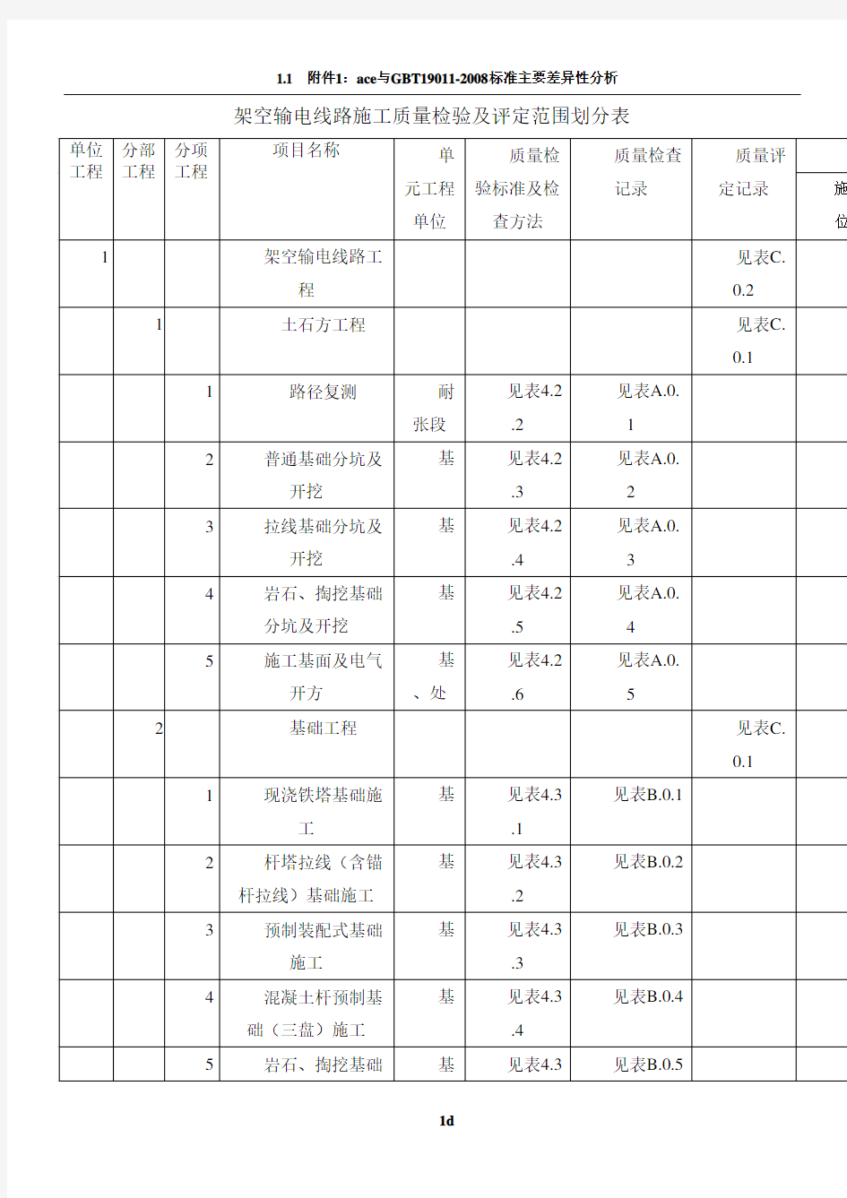 架空输电线路施工质量检验及评定范围划分表(2016版)