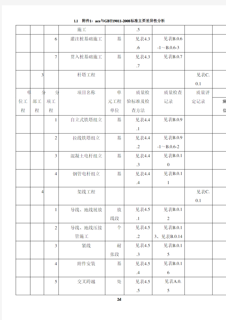 架空输电线路施工质量检验及评定范围划分表(2016版)