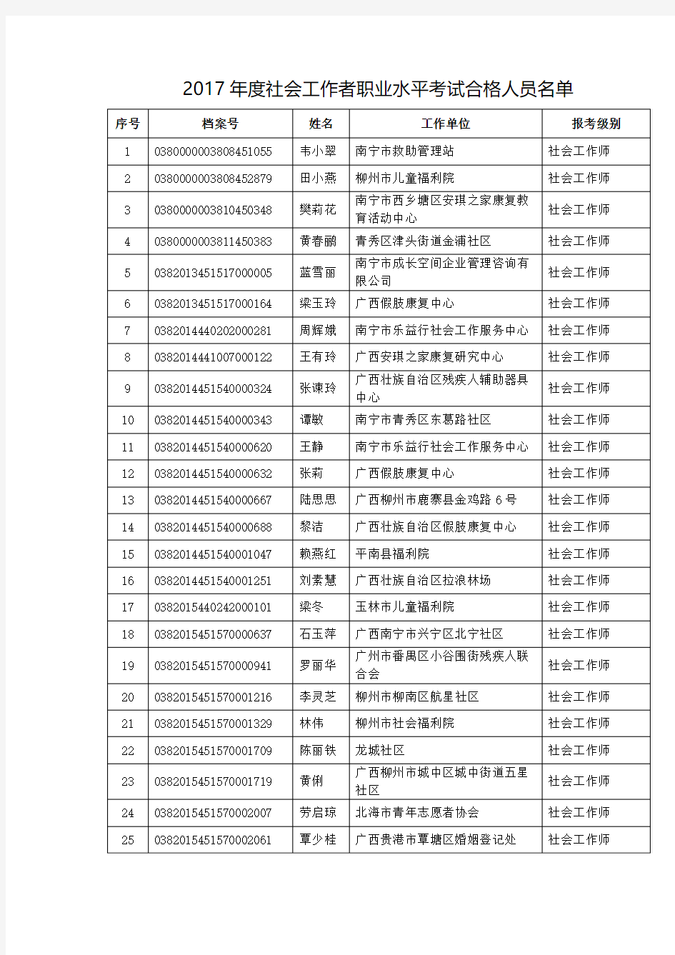 2017年度社会工作者职业水平考试合格人员名单