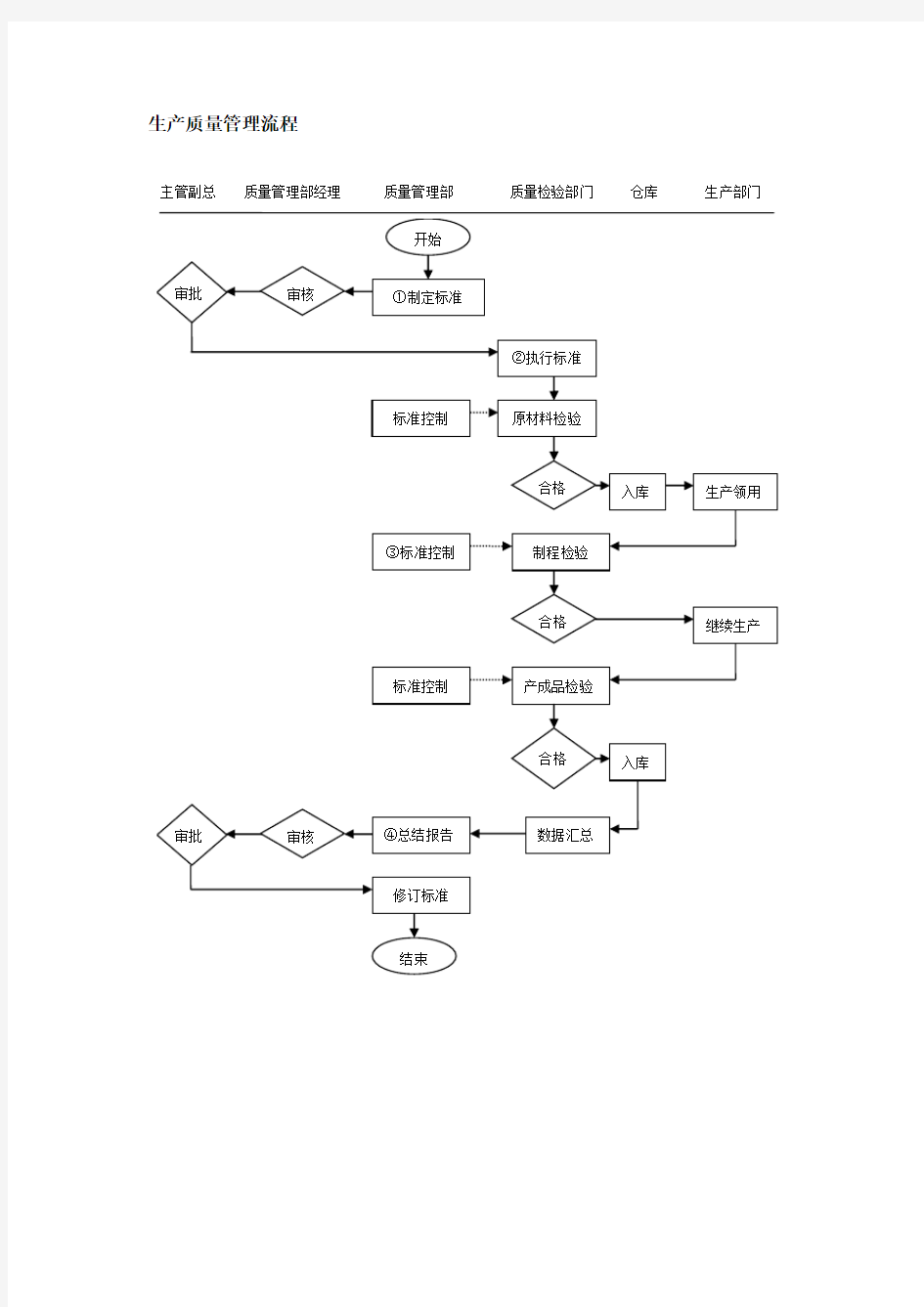 生产质量管理流程
