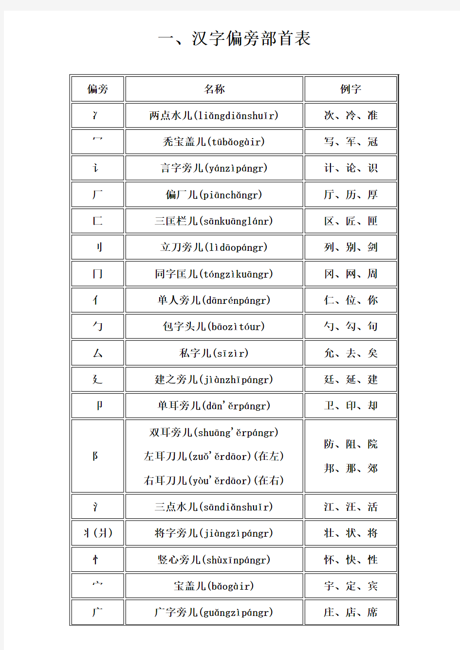 汉字偏旁部首读法大全