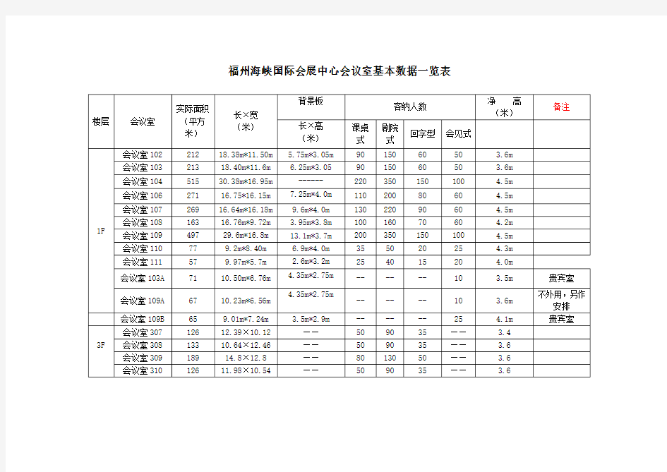 福州海峡国际会展中心会议室基本数据一览表