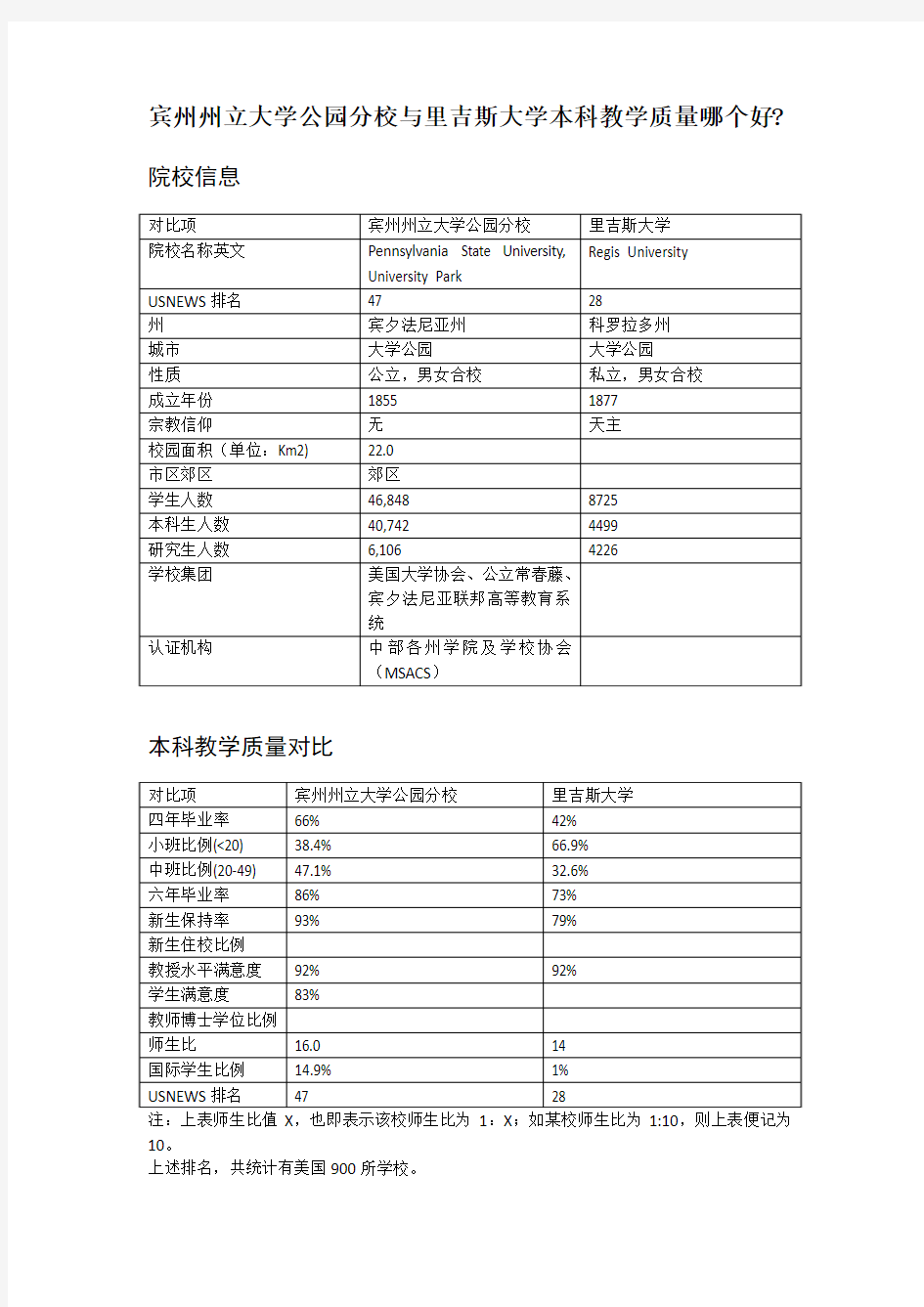 宾州州立大学公园分校与里吉斯大学本科教学质量对比