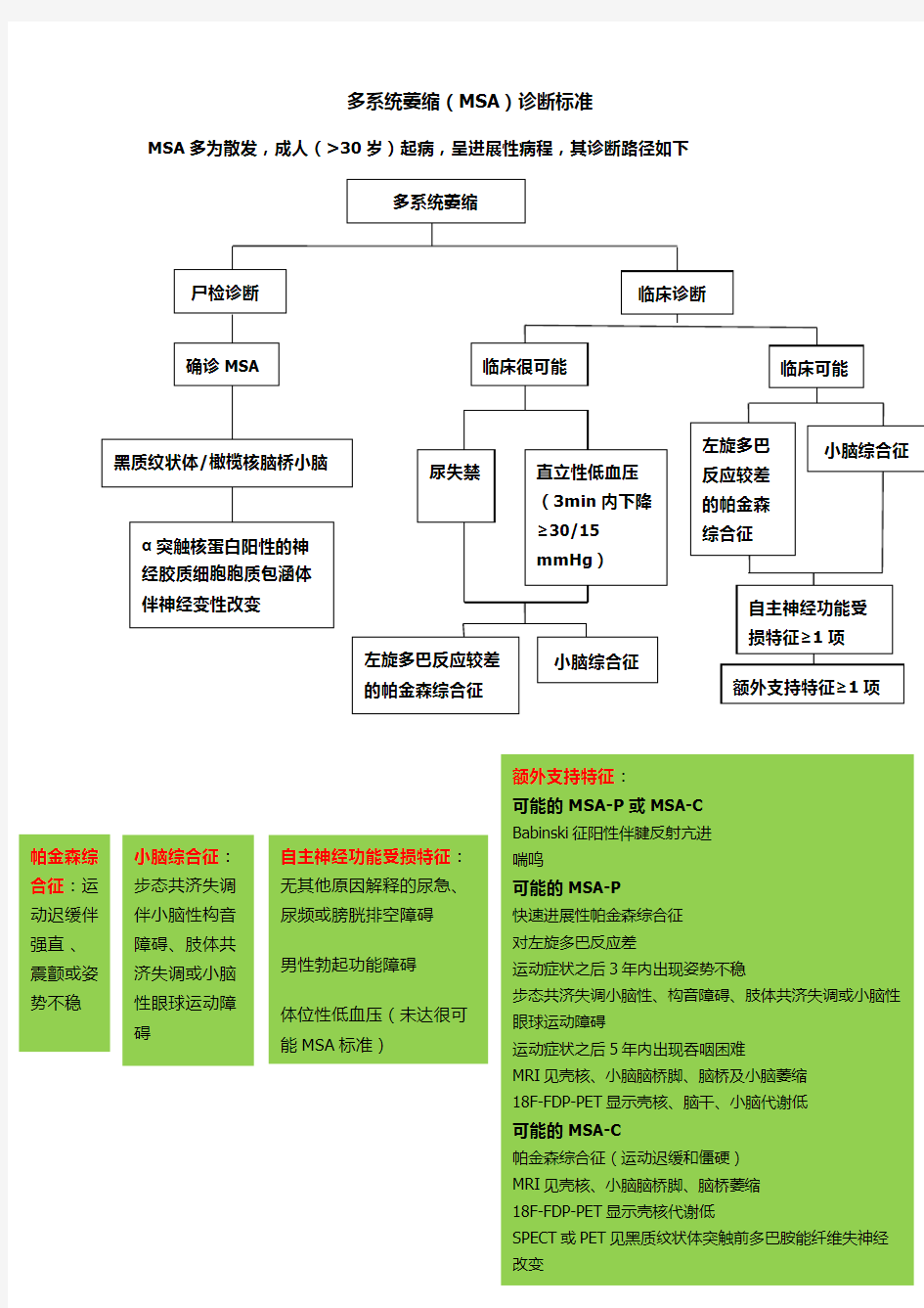 MSA诊断标准