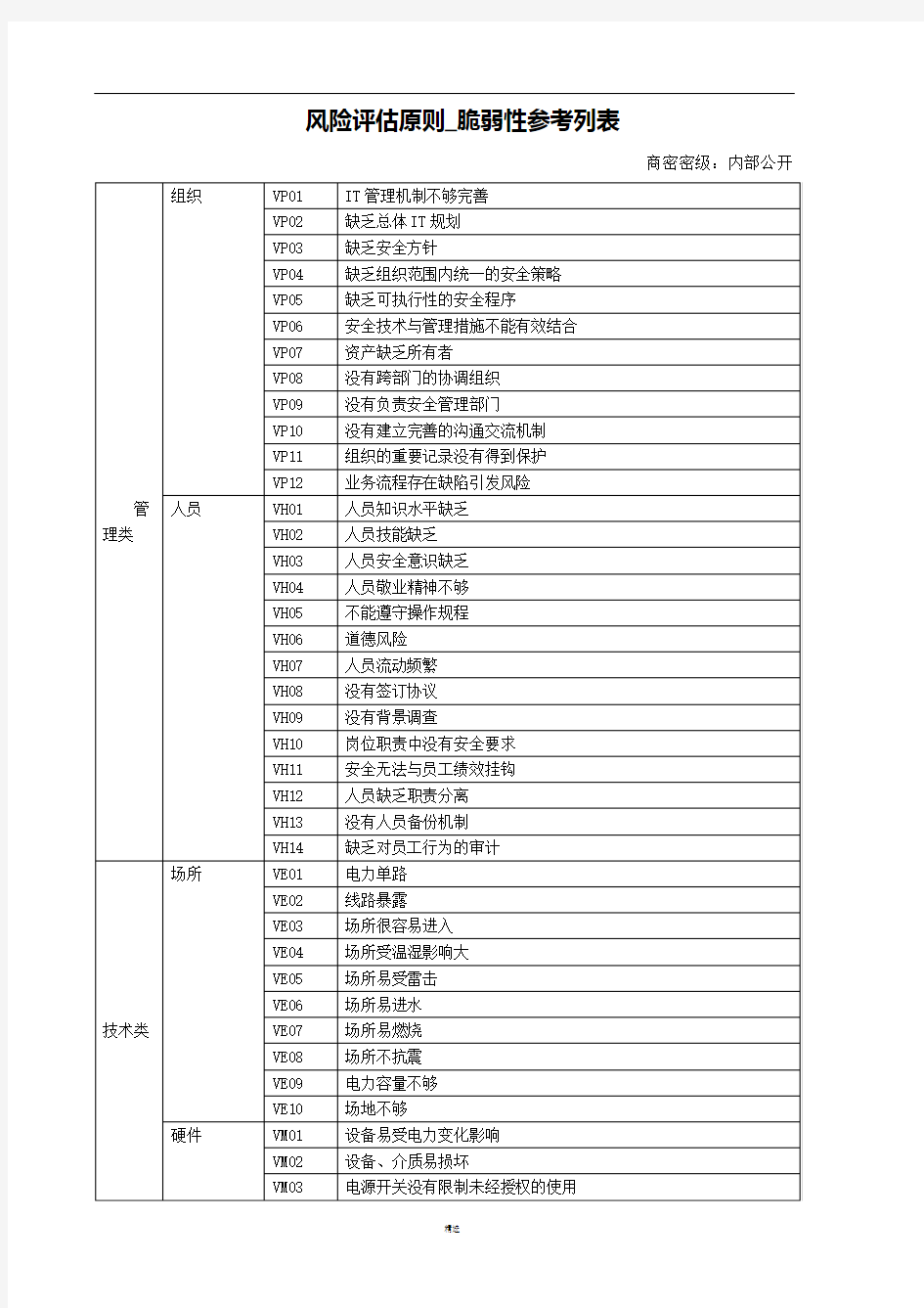 风险评估原则-脆弱性参考列表