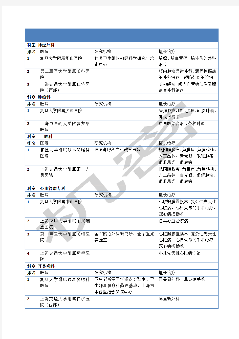 上海各大医院按科室排名