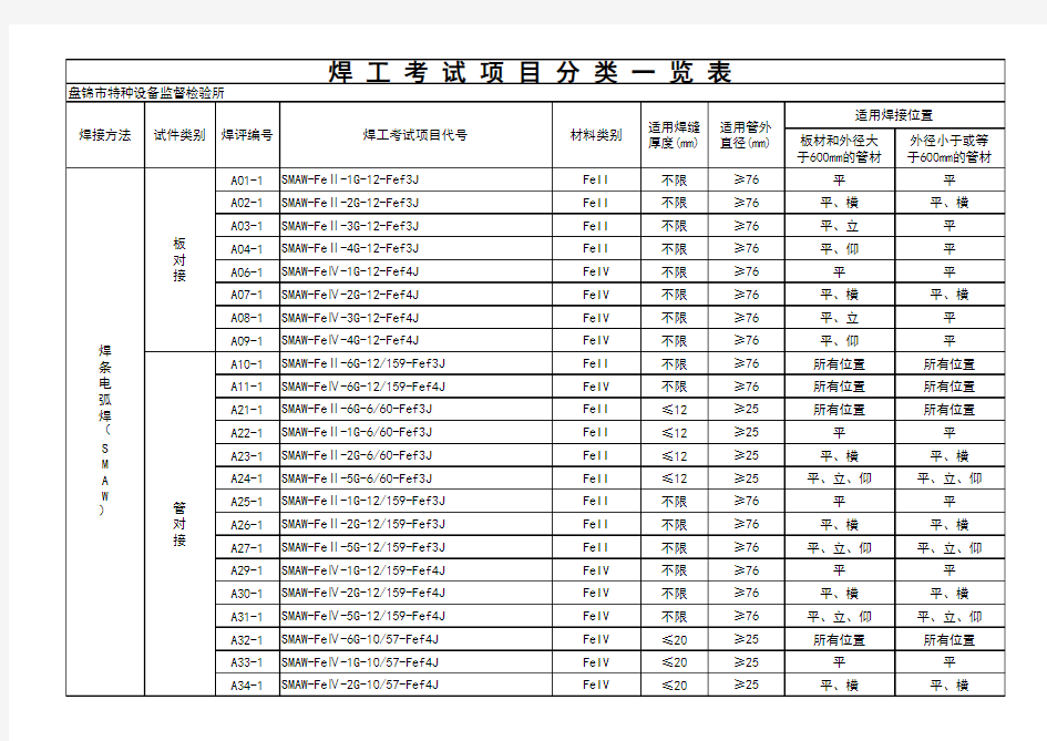 焊工考试项目分类一览表(-II+IV钢)