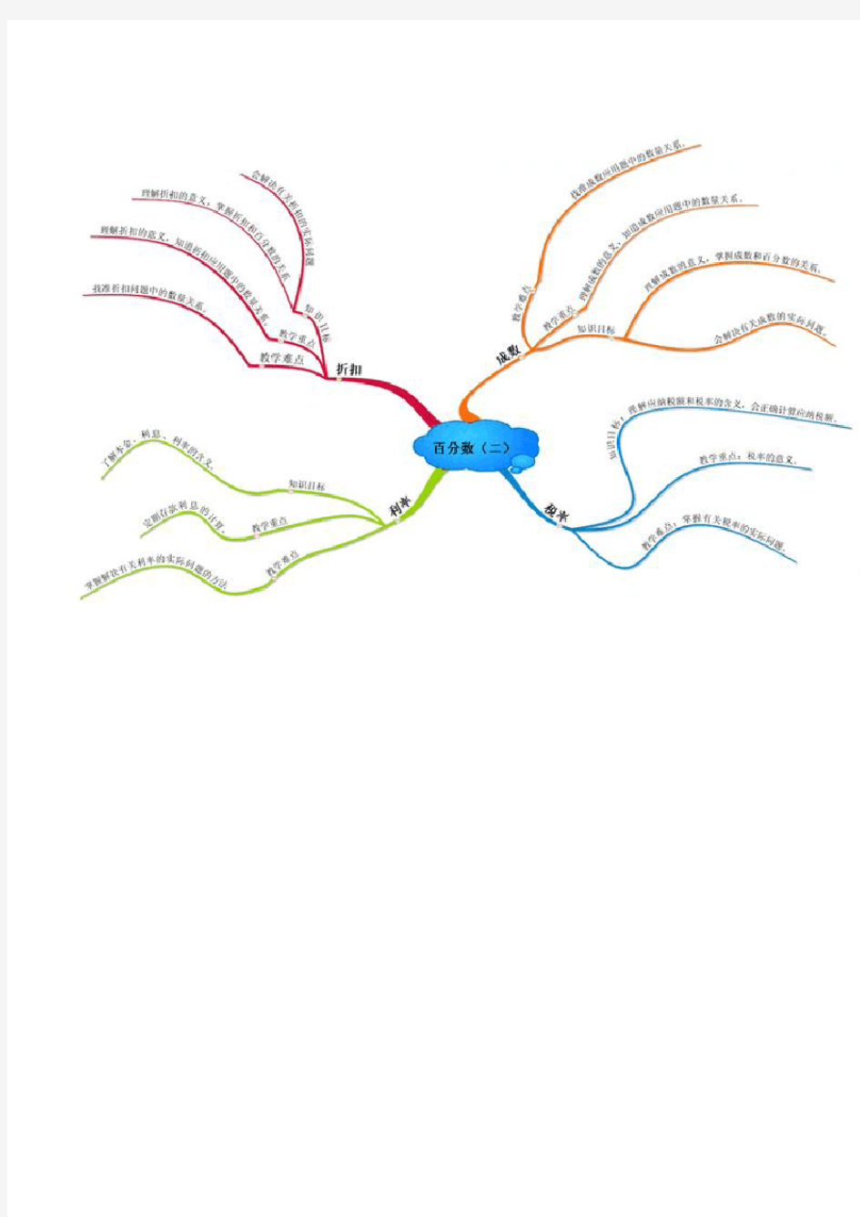 六下百分数(二)思维导图